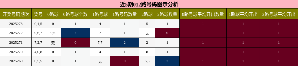012路号码分析