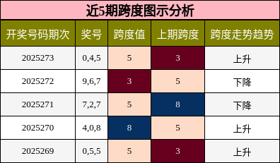 跨度分析