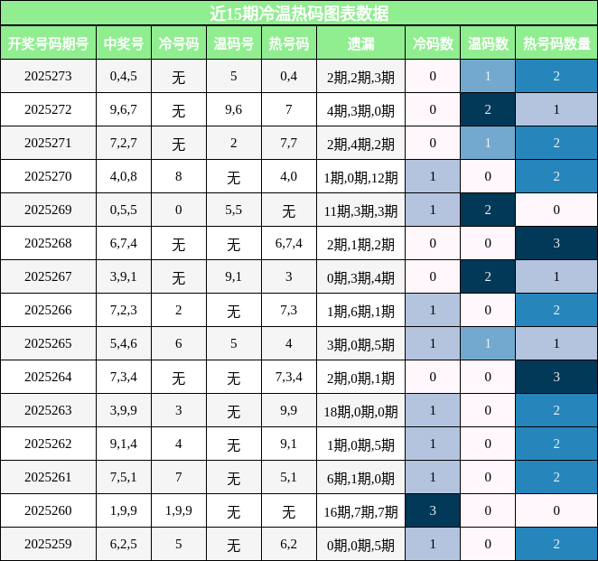 冷温热码分析
