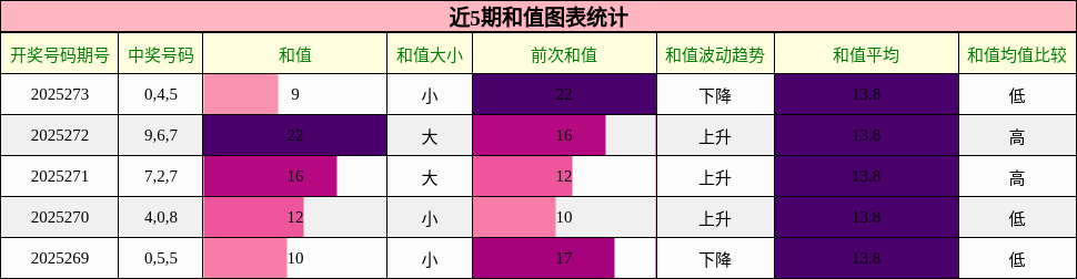 和值分析