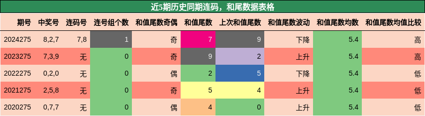 连码分析，和尾分析