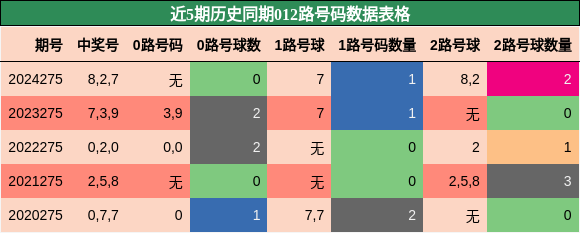 012路号码分析