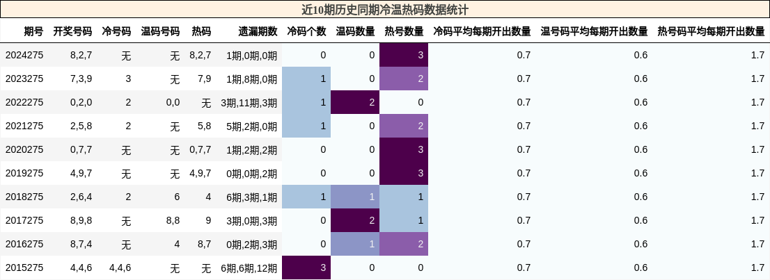 冷温热码分析