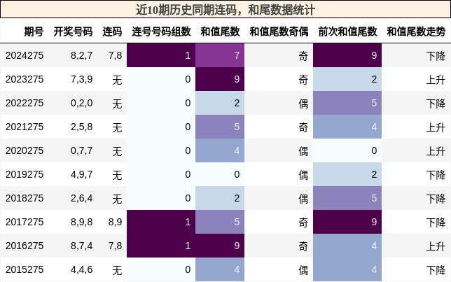 连码分析，和尾分析
