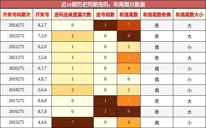 连码分析，和尾分析