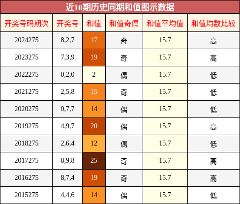 和值分析