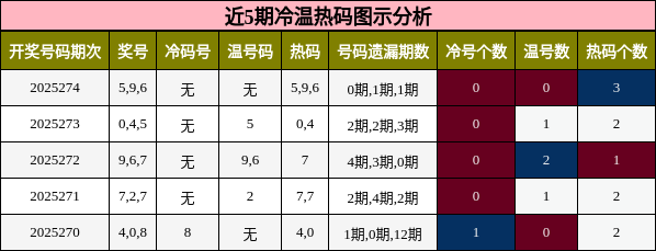冷温热码分析