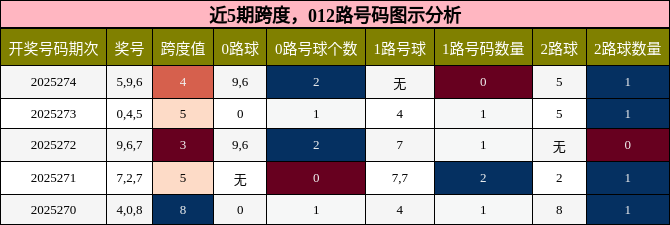 跨度分析，012路号码分析