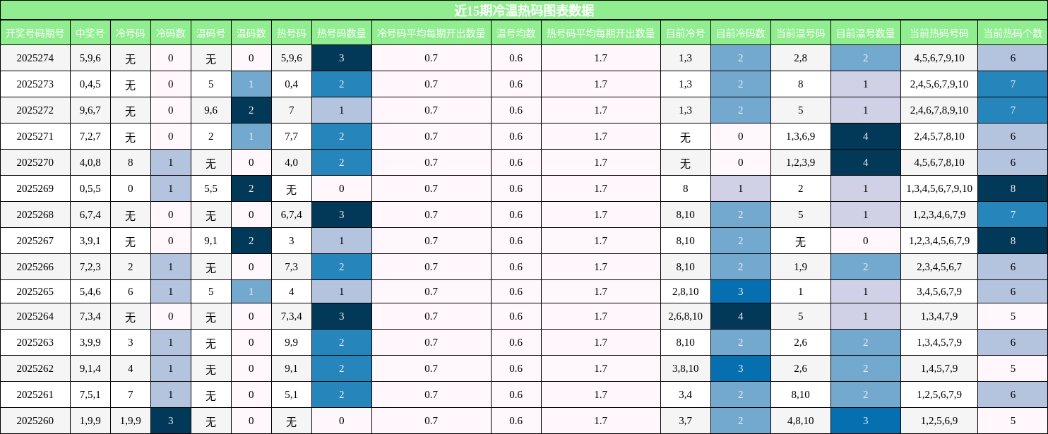 冷温热码分析