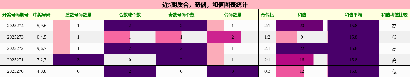 质合分析，奇偶分析，和值分析