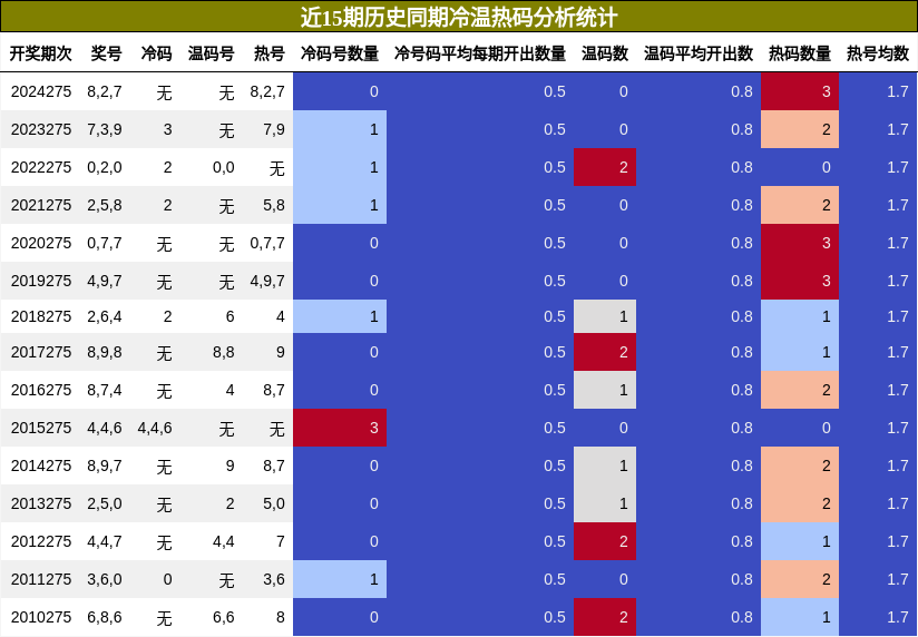 冷温热码分析