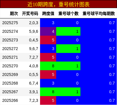 跨度分析，重号分析