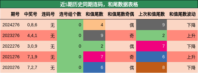 连码分析，和尾分析