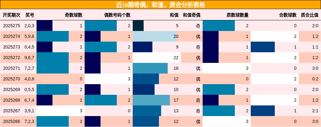 奇偶分析，和值分析，质合分析