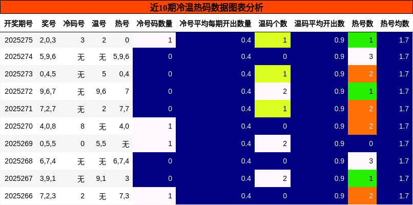 冷温热码分析