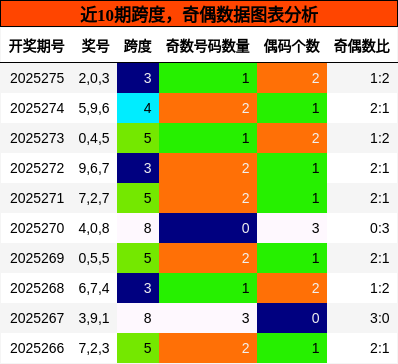 跨度分析，奇偶分析