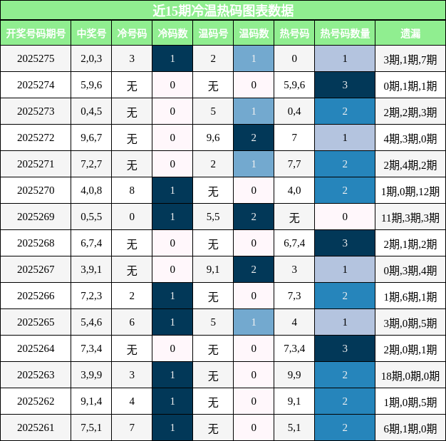 冷温热码分析