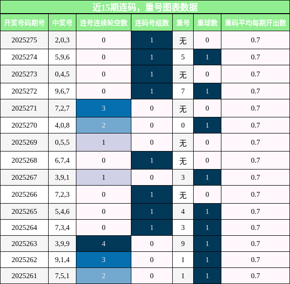 连码分析，重号分析