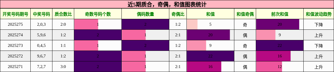 质合分析，奇偶分析，和值分析