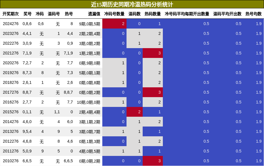 冷温热码分析