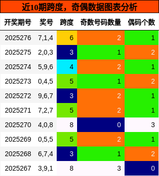 跨度分析，奇偶分析