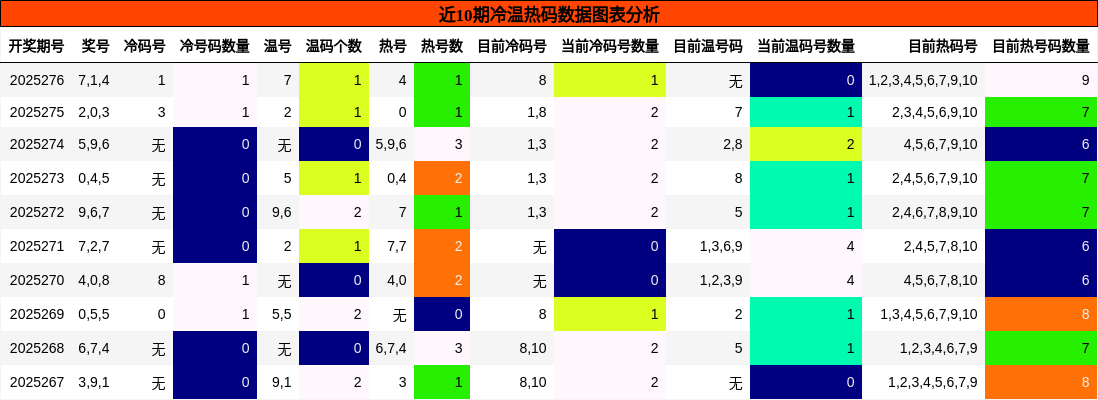 冷温热码分析