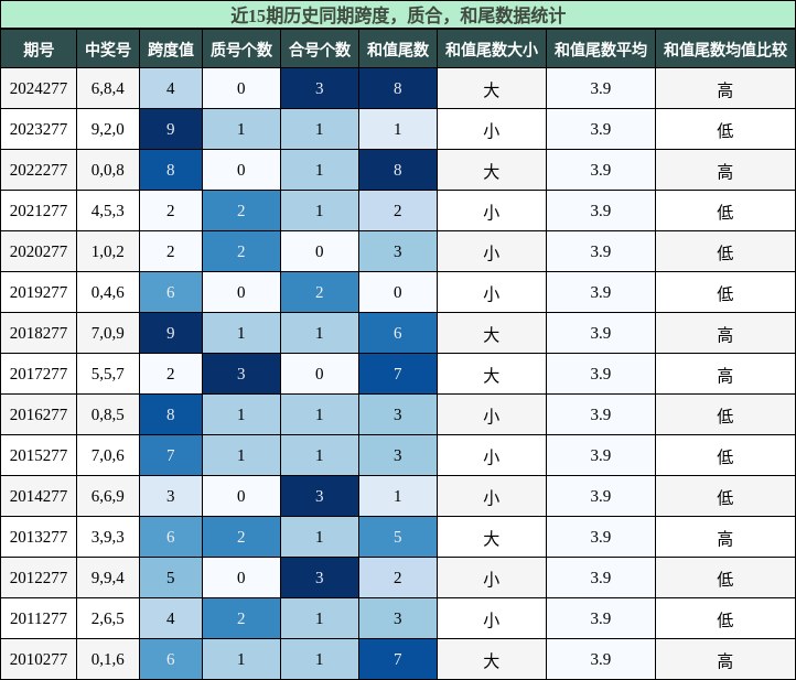 跨度分析，质合分析，和尾分析