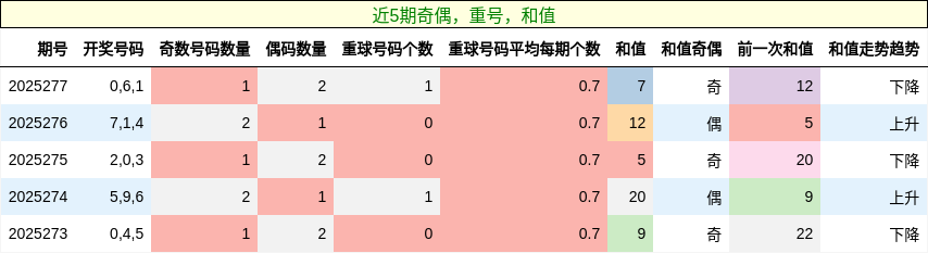 奇偶分析，重号分析，和值分析