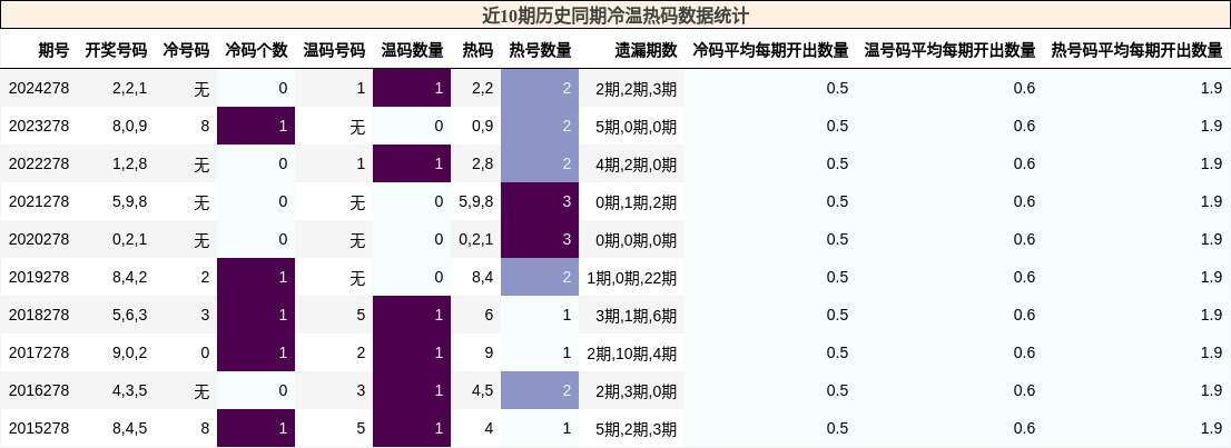 冷温热码分析