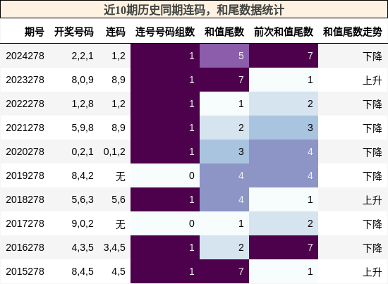 连码分析，和尾分析