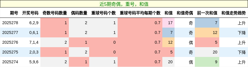 奇偶分析，重号分析，和值分析