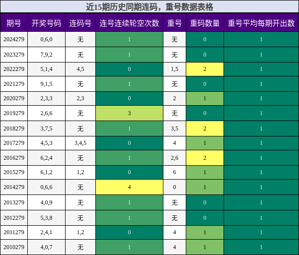 连码分析，重号分析
