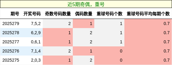 奇偶分析，重号分析