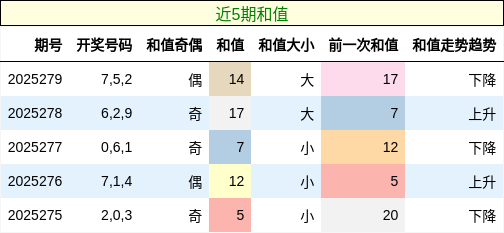 和值分析