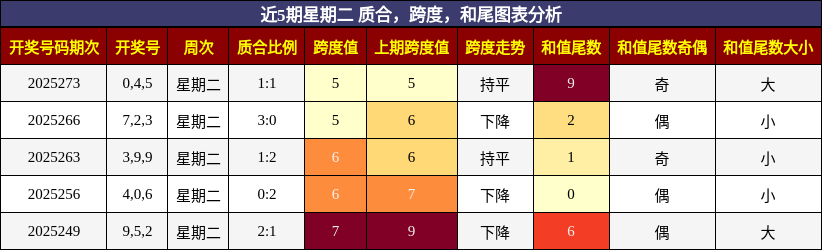 质合分析，跨度分析，和尾分析