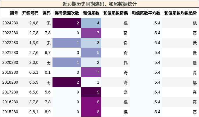 连码分析，和尾分析