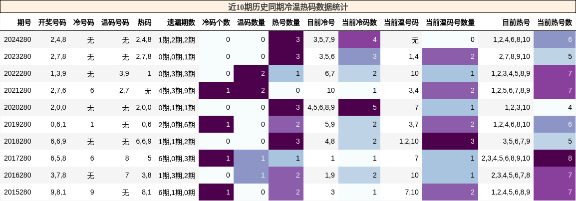 冷温热码分析