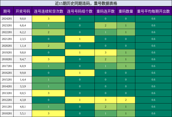 连码分析，重号分析