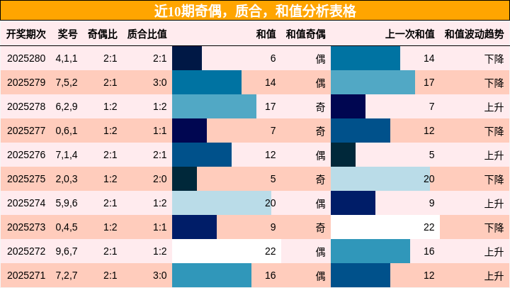 奇偶分析，质合分析，和值分析