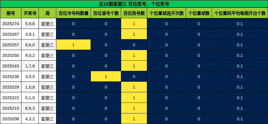 百位奖号分析，个位奖号分析