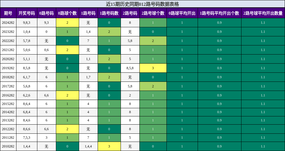 012路号码分析