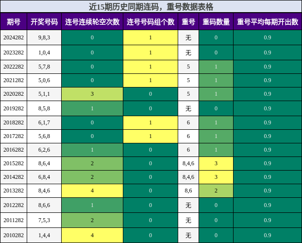 连码分析，重号分析