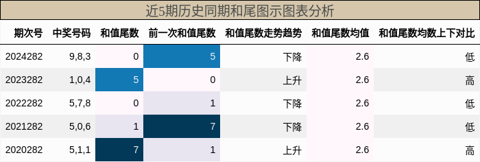和尾分析