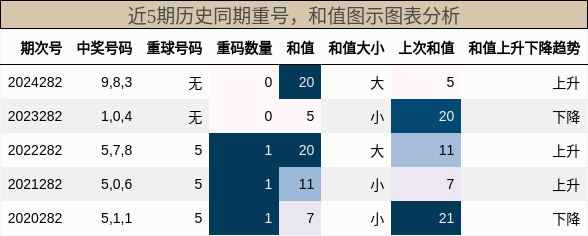 重号分析，和值分析