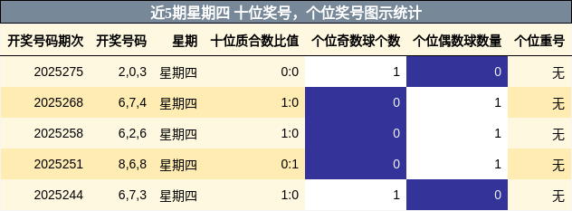 十位奖号分析，个位奖号分析