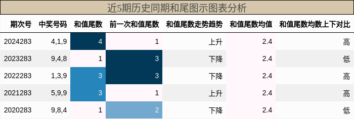 和尾分析
