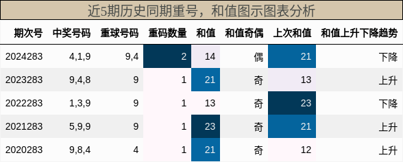 重号分析，和值分析