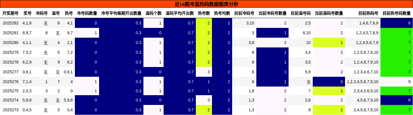 冷温热码分析