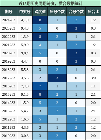 跨度分析，质合分析