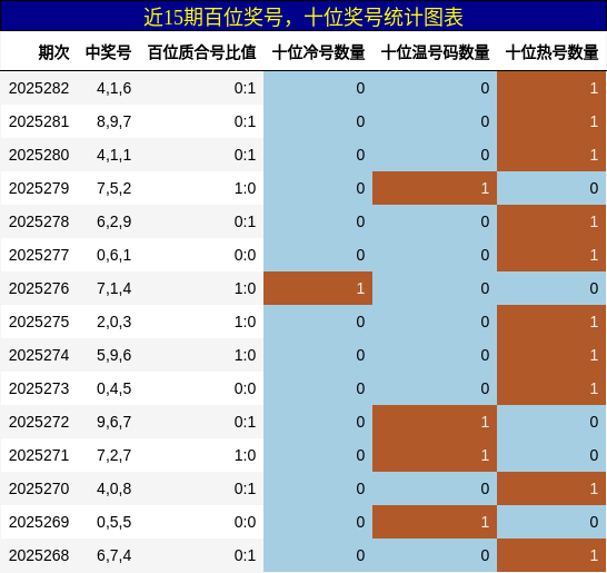 百位奖号分析，十位奖号分析